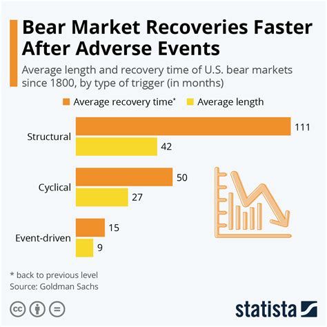 bear market recovery time